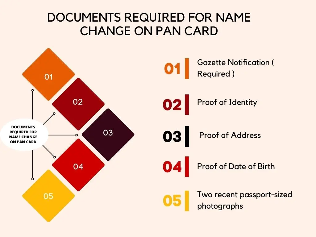 a diagram of a document Required for Name Change on PAN Card
  