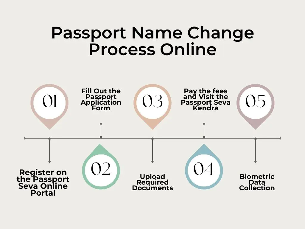  diagram of a Passport Name Change Process
