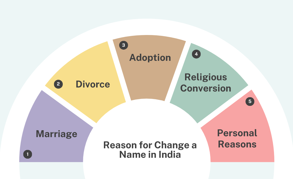 The diagram shows various Reasons for Changing a Name in India