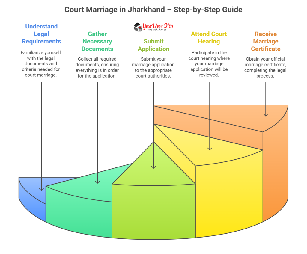 Court Marriage in Jharkhand – Step-by-Step Guide

