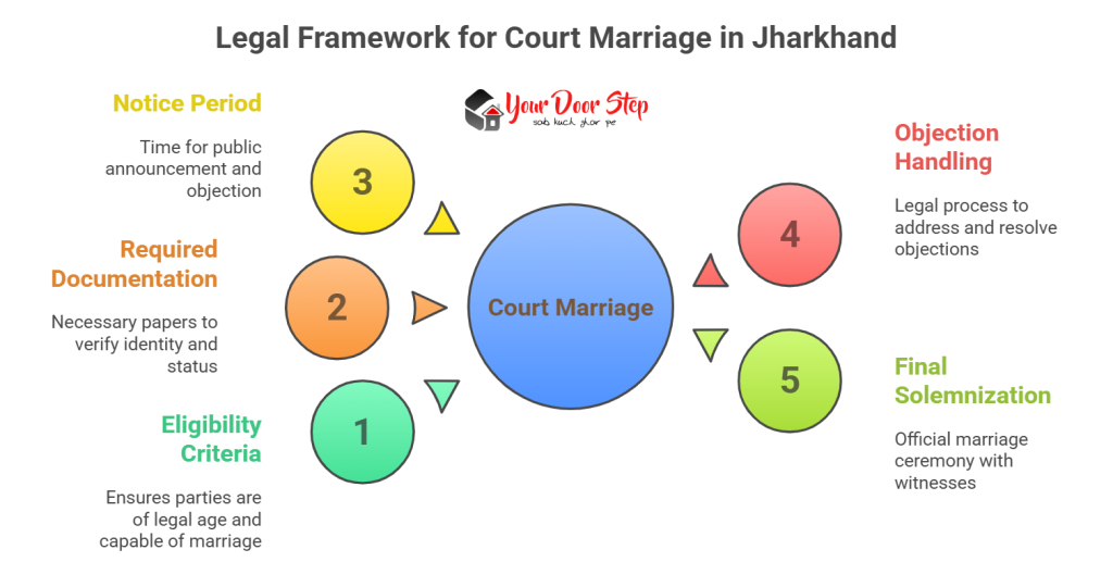 Legal Framework for Court Marriage in Jharkhand