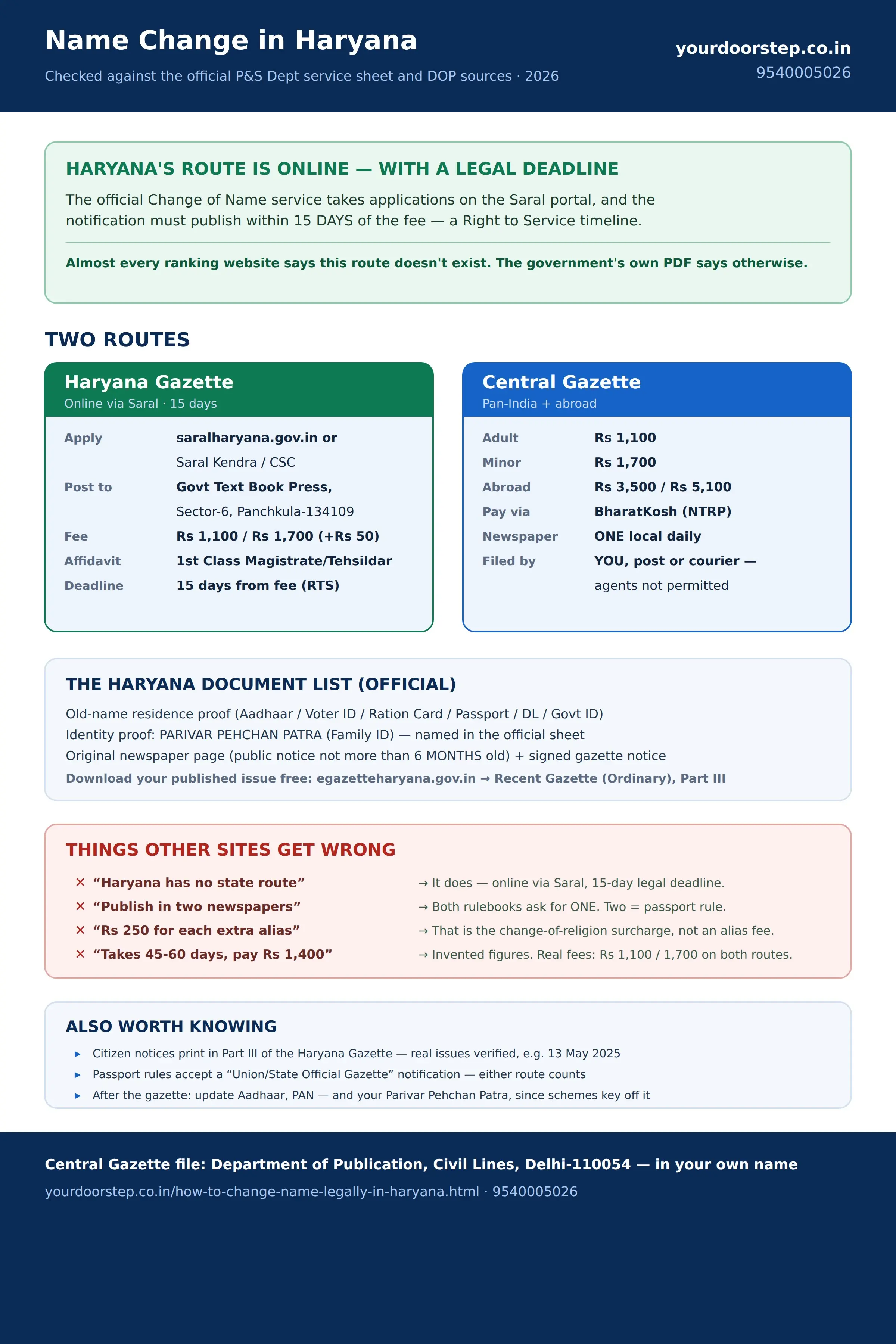 Infographic: name change in Haryana, the online Saral route (publication due 15 days after the fee), the Central Gazette route, official document list and common myths