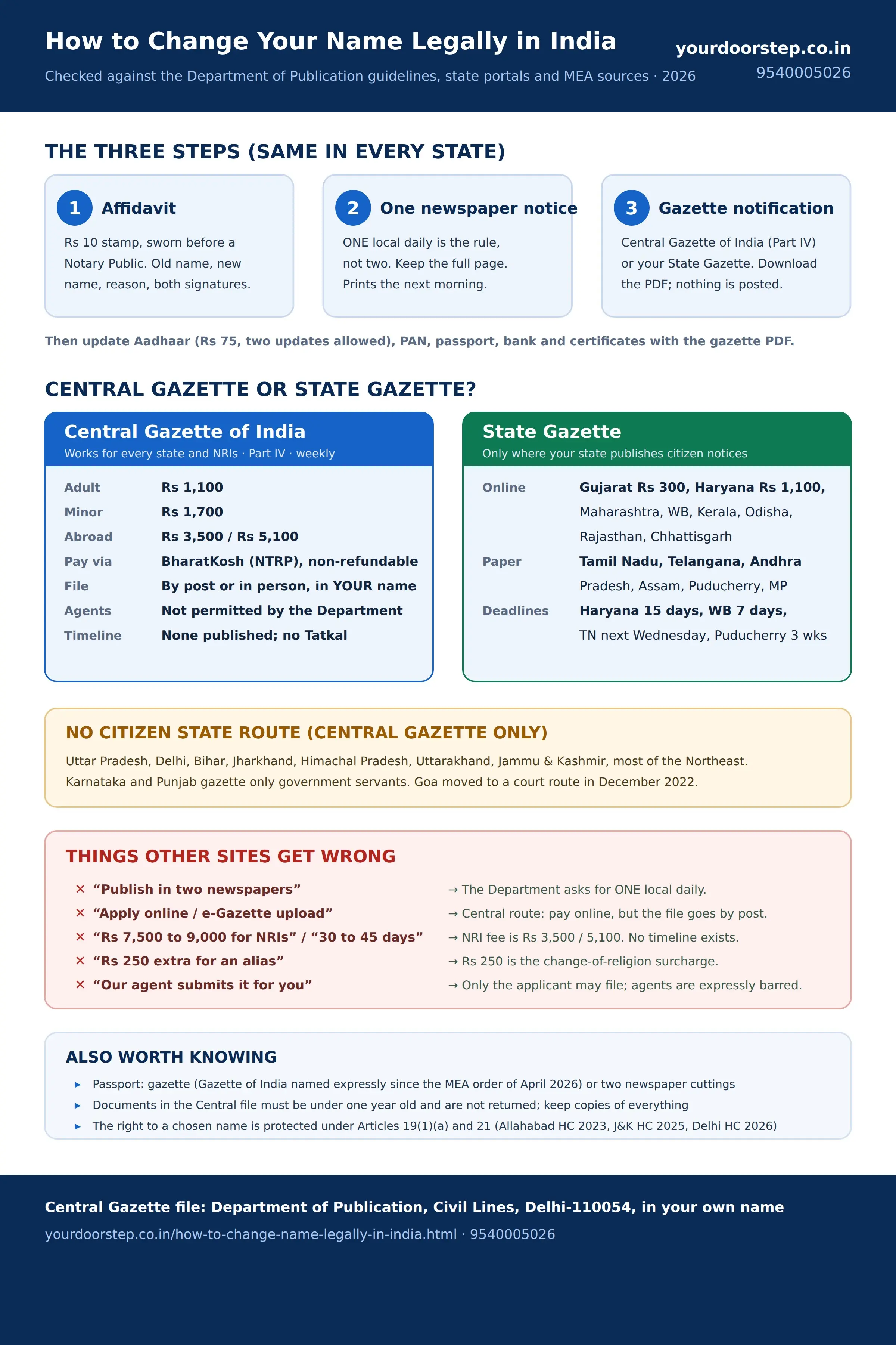 Infographic: how to change your name legally in India, the three steps, Central Gazette versus State Gazette, states with no citizen route, verified fees and common myths