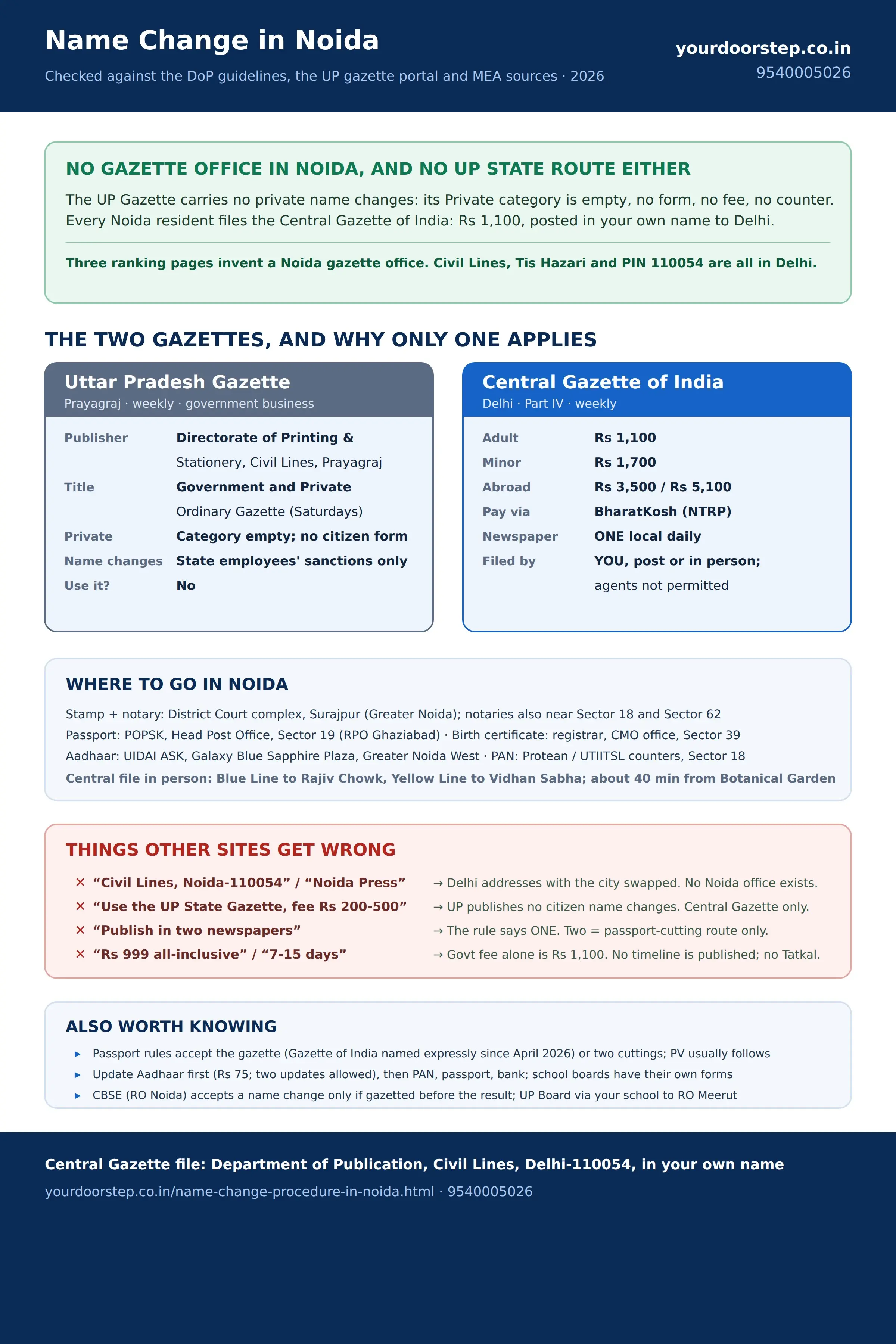 Infographic: name change in Noida, why the Central Gazette is the only route for Uttar Pradesh residents, where to go in Noida, verified fees and common myths